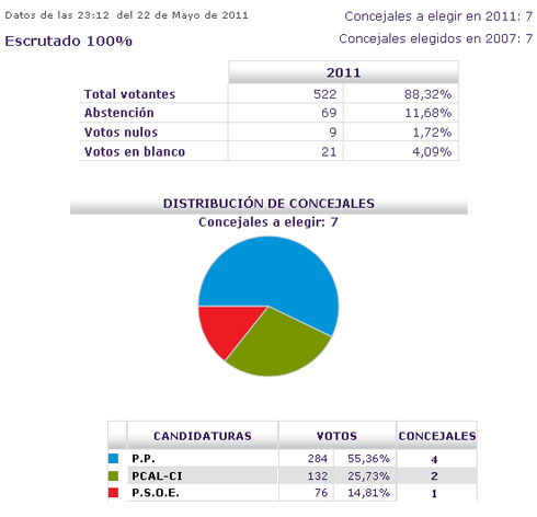 Elecciones municipales 2011