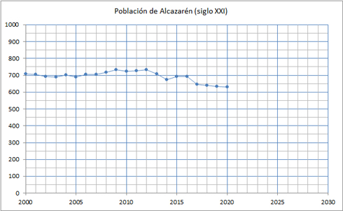 Población siglo XXI