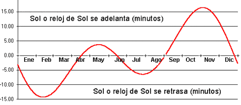 Ecuación del Tiempo