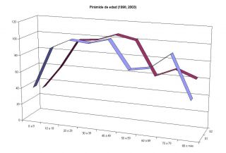 Pirámide de edad (1998, 2003)
