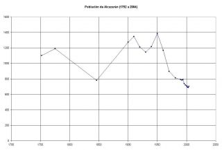 Población 1752-2004