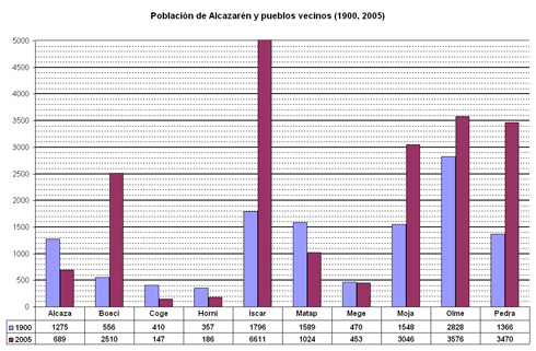 Población de Alcazarén y pueblos vecinos (1900, 2005)