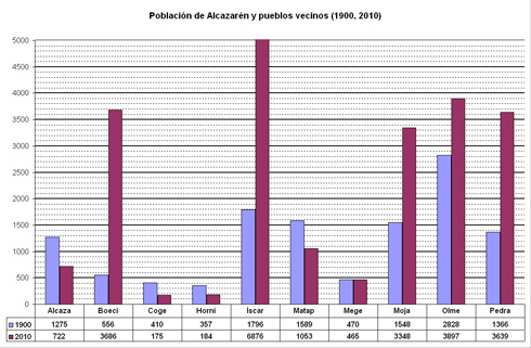 Población de Alcazarén y pueblos vecinos (1900, 2010)