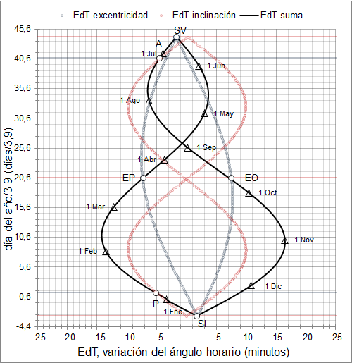 Ecuación del Tiempo, gráfico de transición